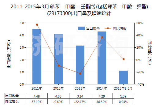 2011-2015年3月鄰苯二甲酸二壬酯等(包括鄰苯二甲酸二癸酯)(29173300)出口量及增速統(tǒng)計(jì)